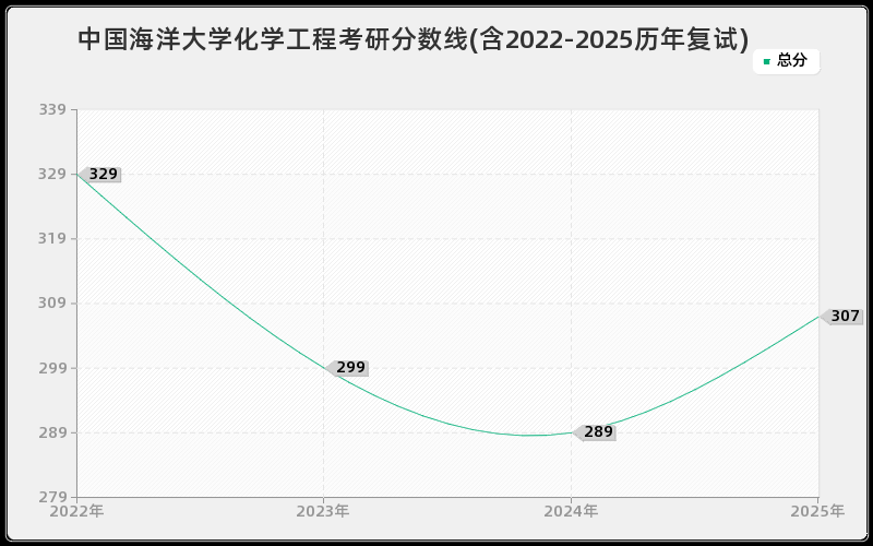中国海洋大学化学工程考研分数线(含2022-2025历年复试)