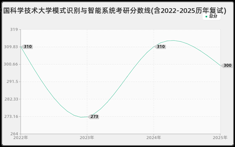 中国科学技术大学模式识别与智能系统考研分数线(含2022-2025历年复试)