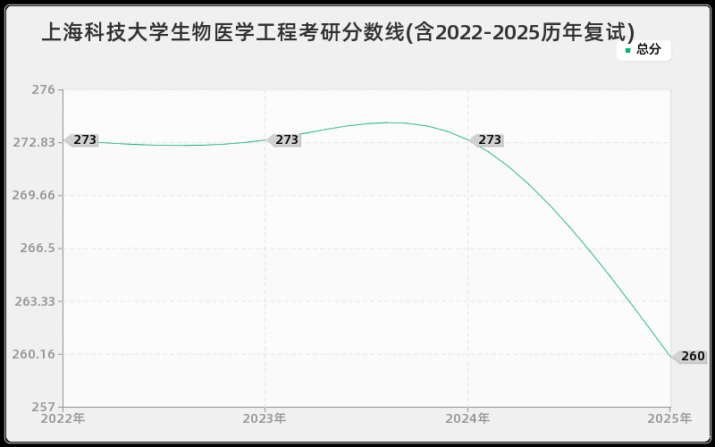 上海科技大学生物医学工程考研分数线(含2022-2025历年复试)