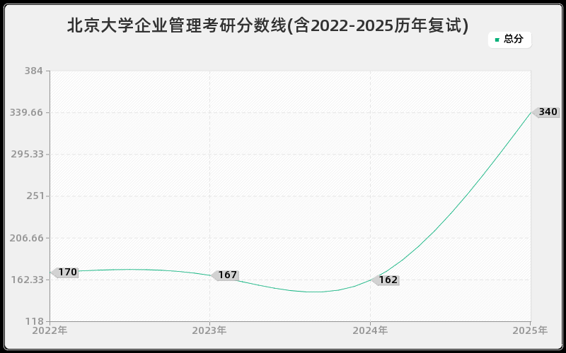 北京大学企业管理考研分数线(含2022-2025历年复试)