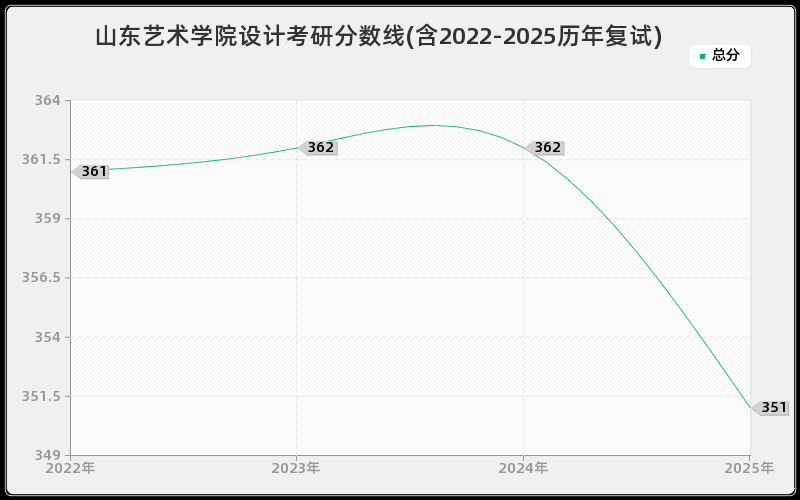 山东艺术学院设计考研分数线(含2022-2025历年复试)