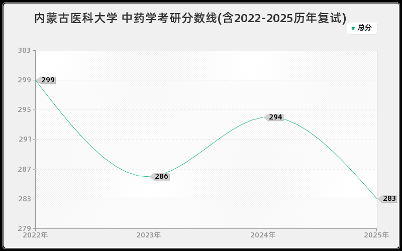 内蒙古医科大学 中药学考研分数线(含2022-2025历年复试)