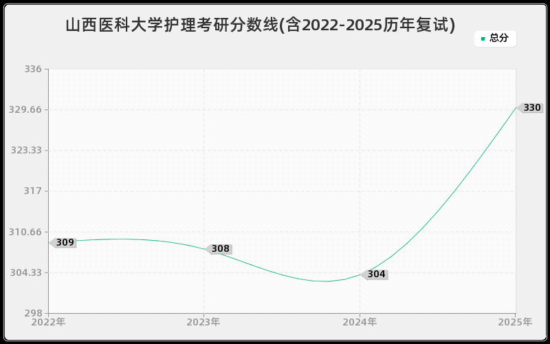 山西医科大学护理考研分数线(含2022-2025历年复试)