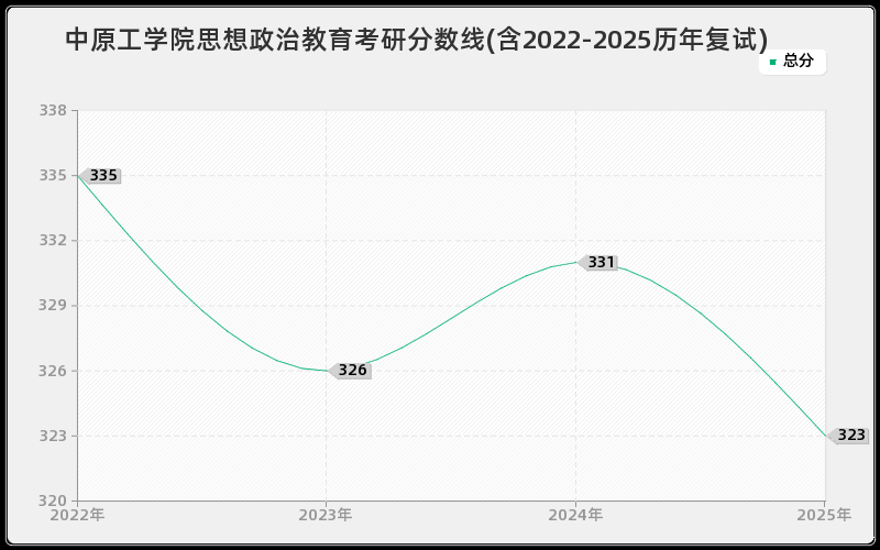 中原工学院思想政治教育考研分数线(含2022-2025历年复试)