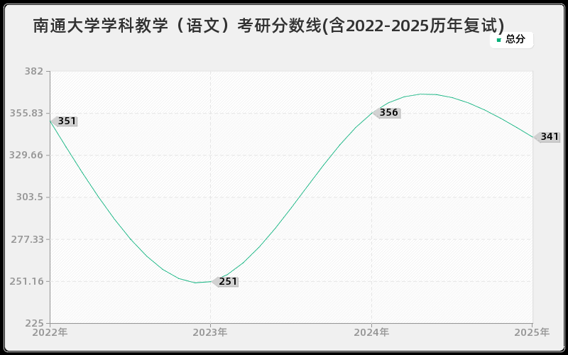 南通大学学科教学（语文）考研分数线(含2022-2025历年复试)