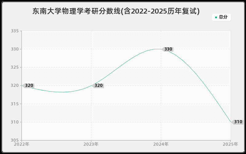 东南大学物理学考研分数线(含2022-2025历年复试)