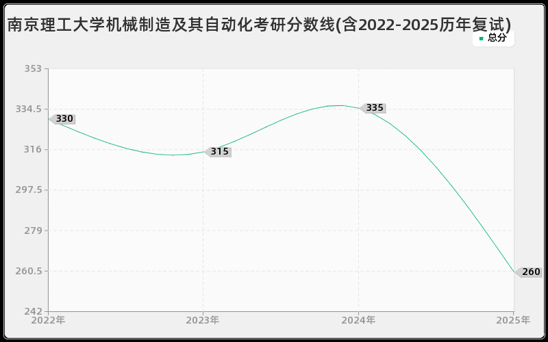 南京理工大学机械制造及其自动化考研分数线(含2022-2025历年复试)