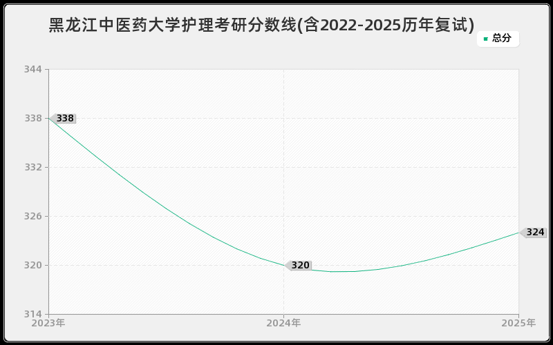 黑龙江中医药大学护理考研分数线(含2022-2025历年复试)