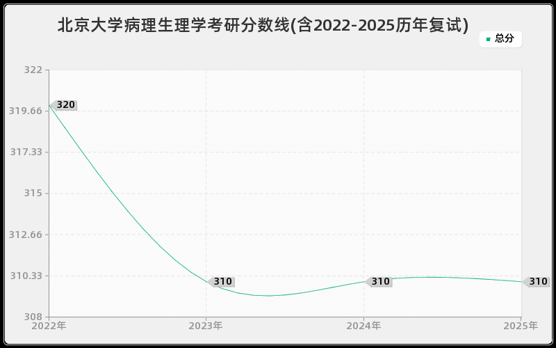 北京大学病理生理学考研分数线(含2022-2025历年复试)