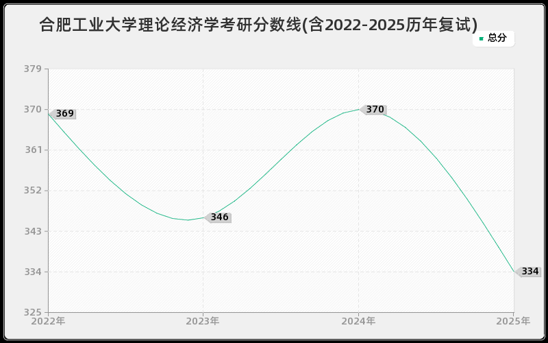 合肥工业大学理论经济学考研分数线(含2022-2025历年复试)