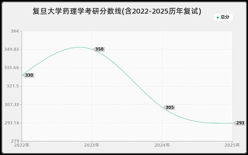 复旦大学药理学考研分数线(含2022-2025历年复试)