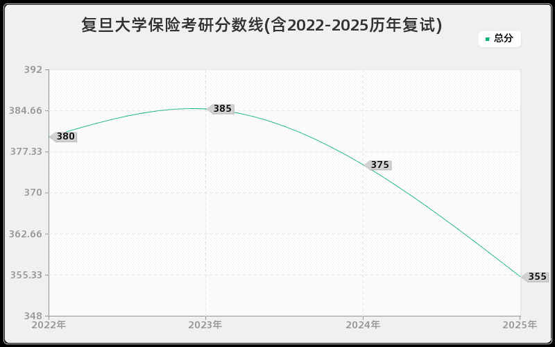 复旦大学保险考研分数线(含2022-2025历年复试)
