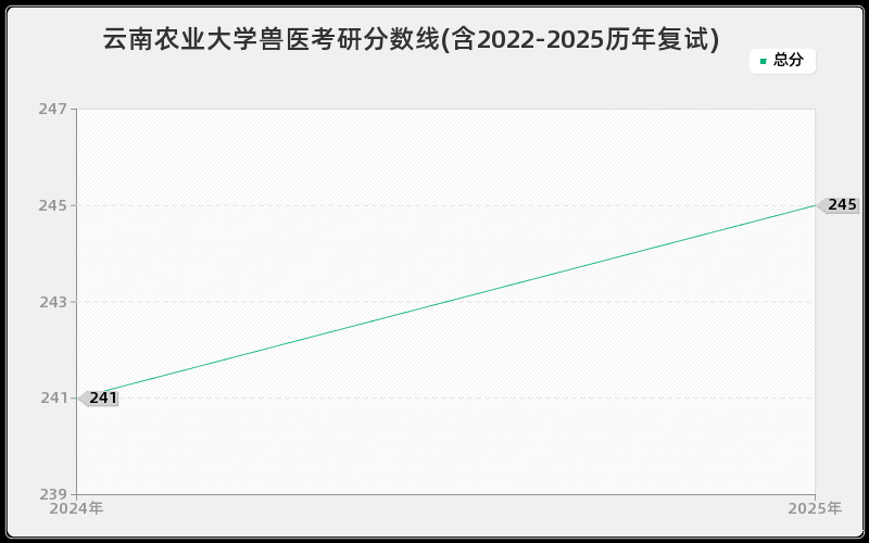 云南农业大学兽医考研分数线(含2022-2025历年复试)