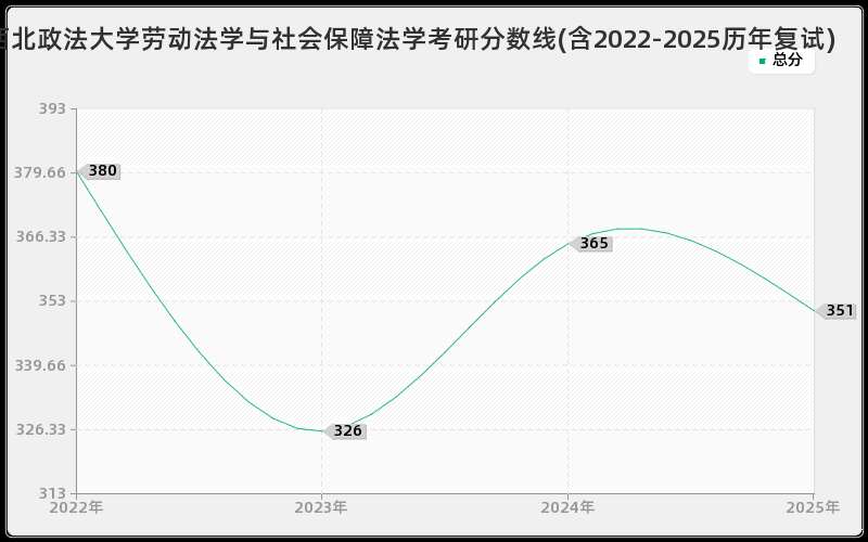 西北政法大学劳动法学与社会保障法学考研分数线(含2022-2025历年复试)