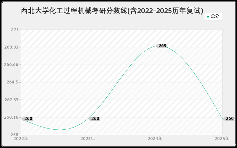 西北大学化工过程机械考研分数线(含2022-2025历年复试)
