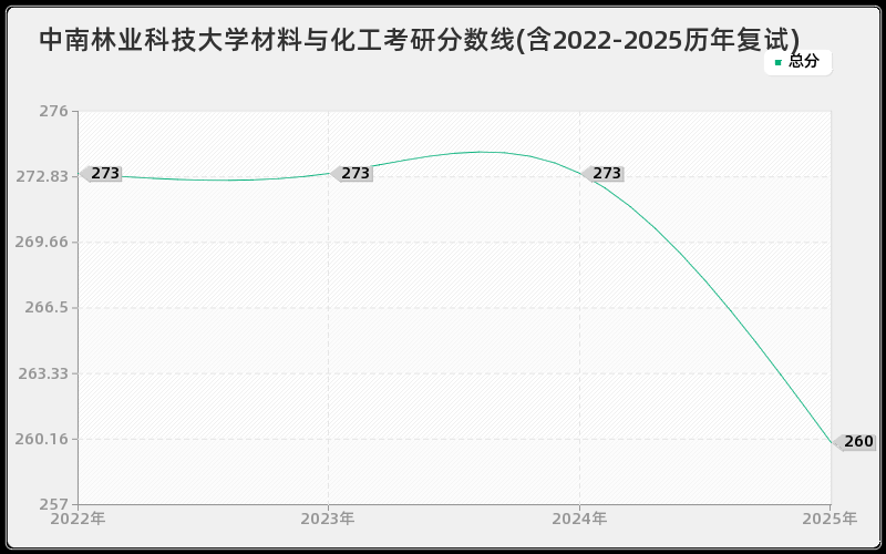 中南林业科技大学材料与化工考研分数线(含2022-2025历年复试)