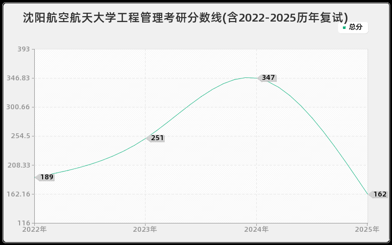 沈阳航空航天大学工程管理考研分数线(含2022-2025历年复试)
