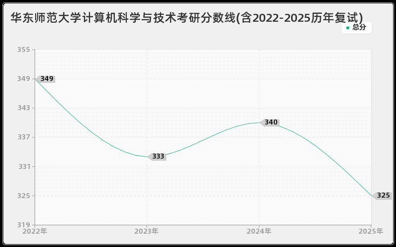 华东师范大学计算机科学与技术考研分数线(含2022-2025历年复试)