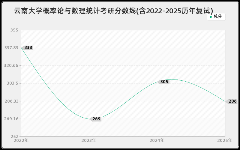 云南大学概率论与数理统计考研分数线(含2022-2025历年复试)