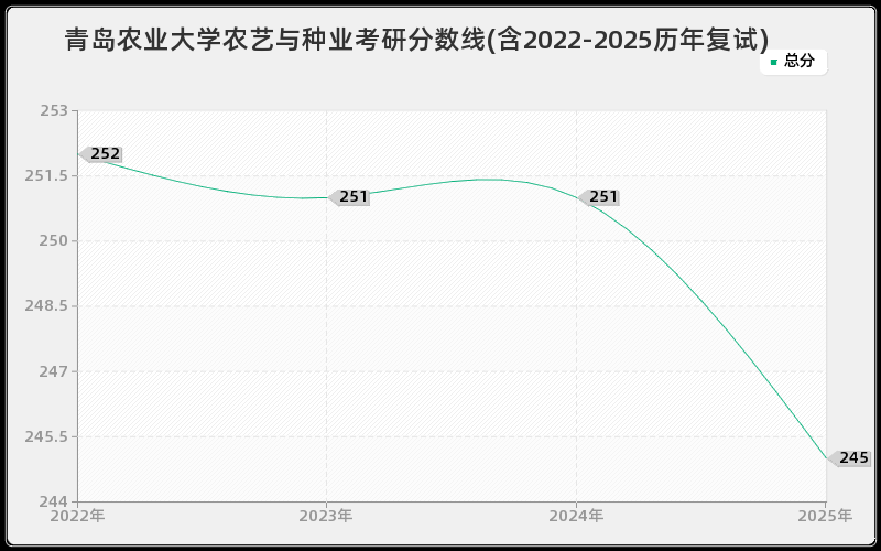 青岛农业大学农艺与种业考研分数线(含2022-2025历年复试)