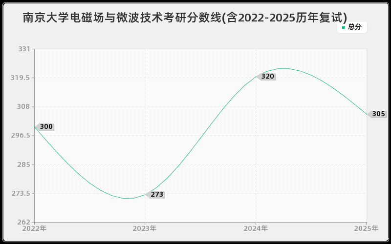 南京大学电磁场与微波技术考研分数线(含2022-2025历年复试)