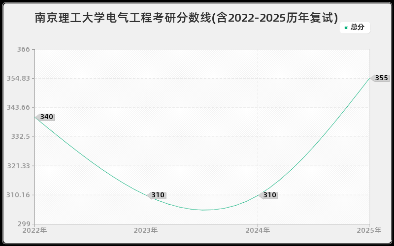 南京理工大学电气工程考研分数线(含2022-2025历年复试)