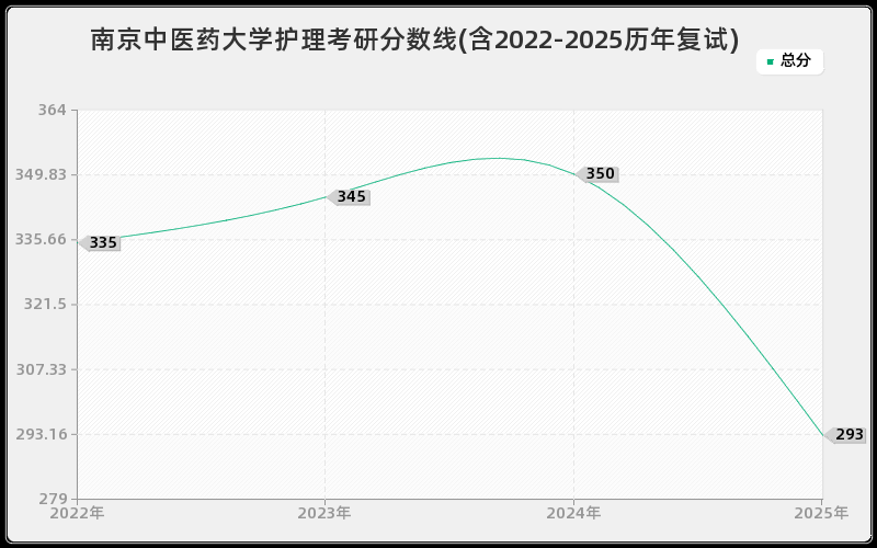 南京中医药大学护理考研分数线(含2022-2025历年复试)