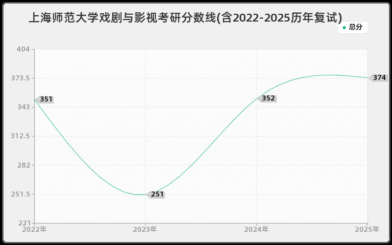 上海师范大学戏剧与影视考研分数线(含2022-2025历年复试)