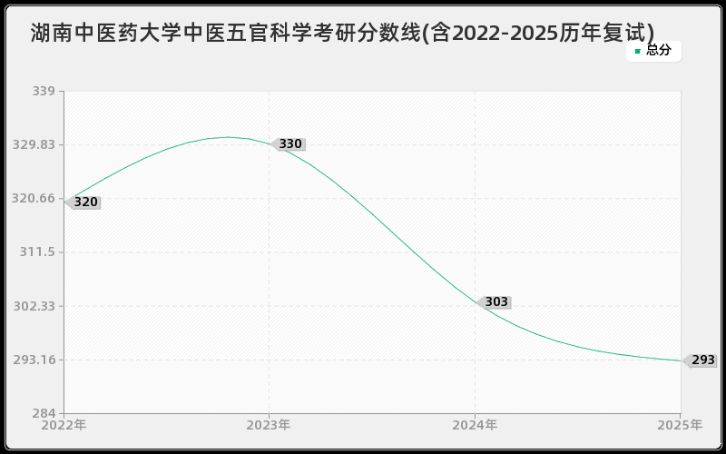 湖南中医药大学中医五官科学考研分数线(含2022-2025历年复试)