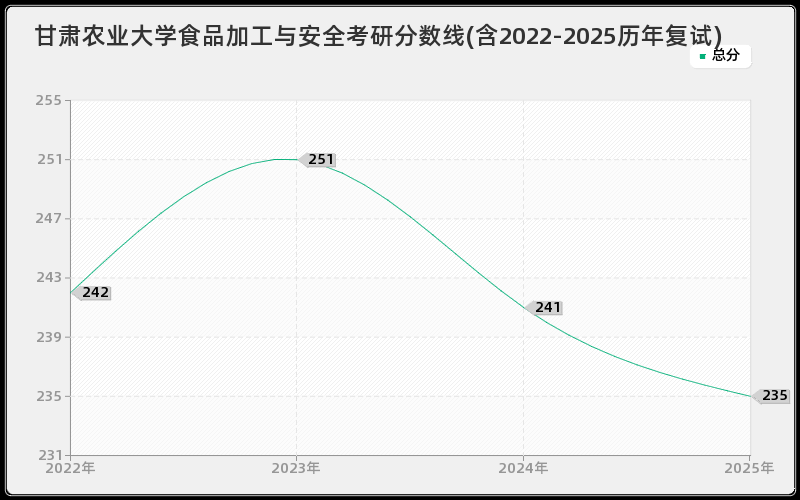 甘肃农业大学食品加工与安全考研分数线(含2022-2025历年复试)