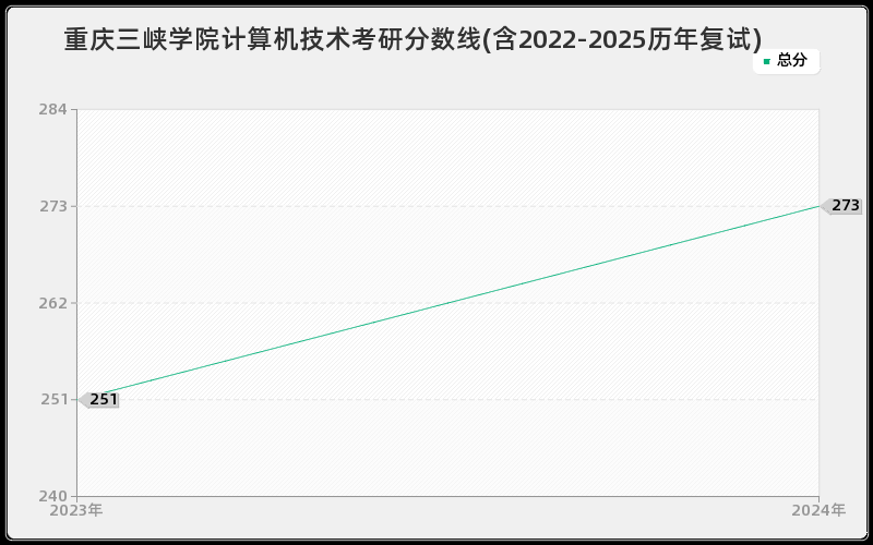 重庆三峡学院计算机技术考研分数线(含2022-2025历年复试)