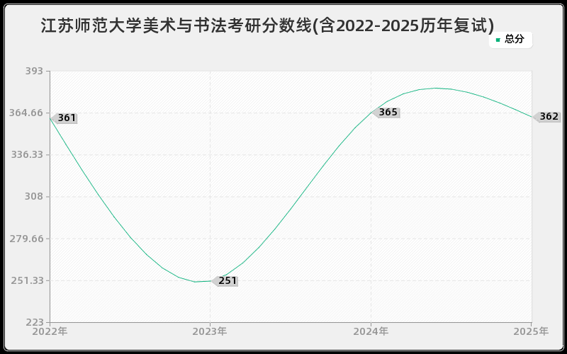江苏师范大学美术与书法考研分数线(含2022-2025历年复试)