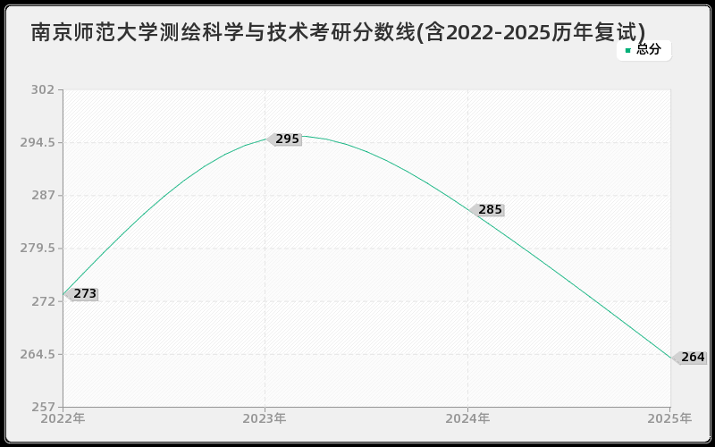 南京师范大学测绘科学与技术考研分数线(含2022-2025历年复试)