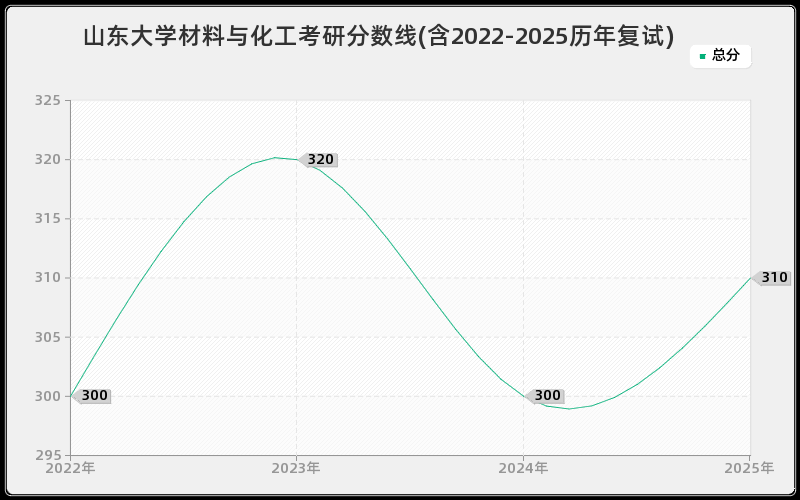 山东大学材料与化工考研分数线(含2022-2025历年复试)