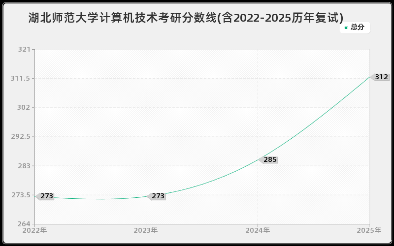 湖北师范大学计算机技术考研分数线(含2022-2025历年复试)
