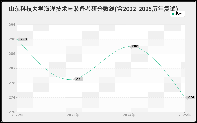 山东科技大学海洋技术与装备考研分数线(含2022-2025历年复试)