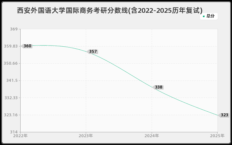 西安外国语大学国际商务考研分数线(含2022-2025历年复试)
