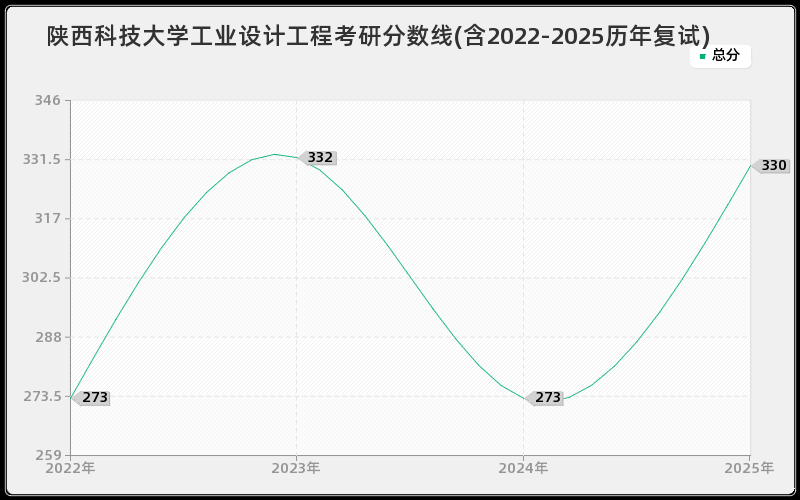 陕西科技大学工业设计工程考研分数线(含2022-2025历年复试)