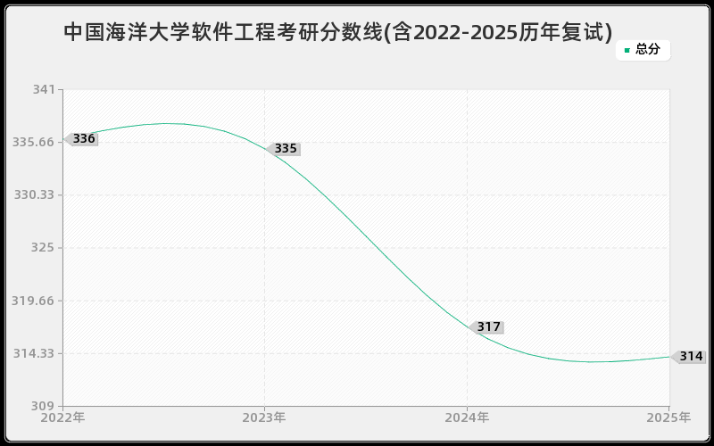 中国海洋大学软件工程考研分数线(含2022-2025历年复试)