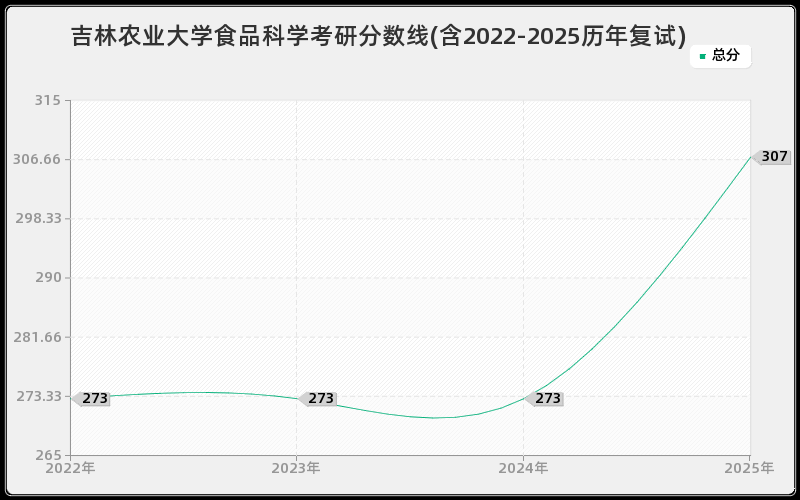 吉林农业大学食品科学考研分数线(含2022-2025历年复试)