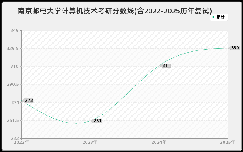 南京邮电大学计算机技术考研分数线(含2022-2025历年复试)