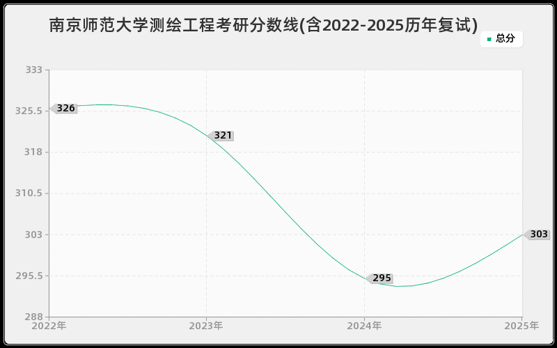 南京师范大学测绘工程考研分数线(含2022-2025历年复试)