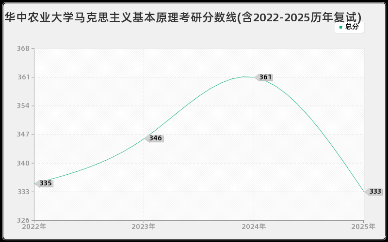 华中农业大学马克思主义基本原理考研分数线(含2022-2025历年复试)
