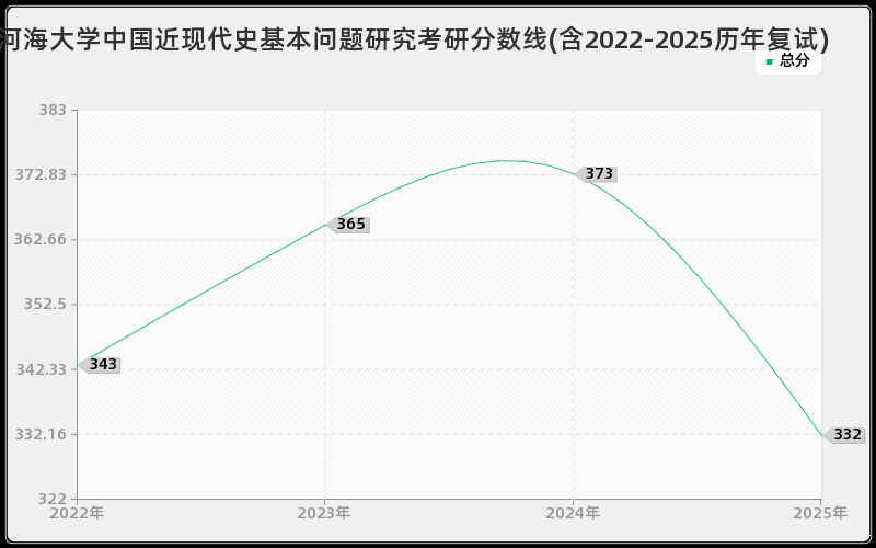 河海大学中国近现代史基本问题研究考研分数线(含2022-2025历年复试)