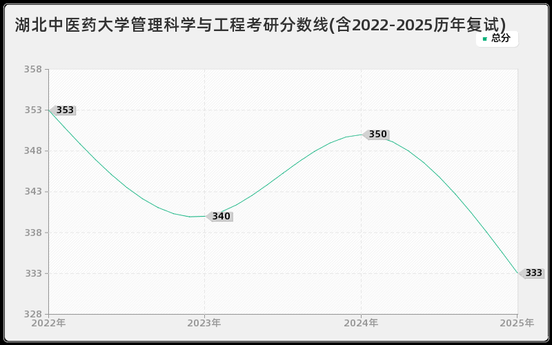 湖北中医药大学管理科学与工程考研分数线(含2022-2025历年复试)