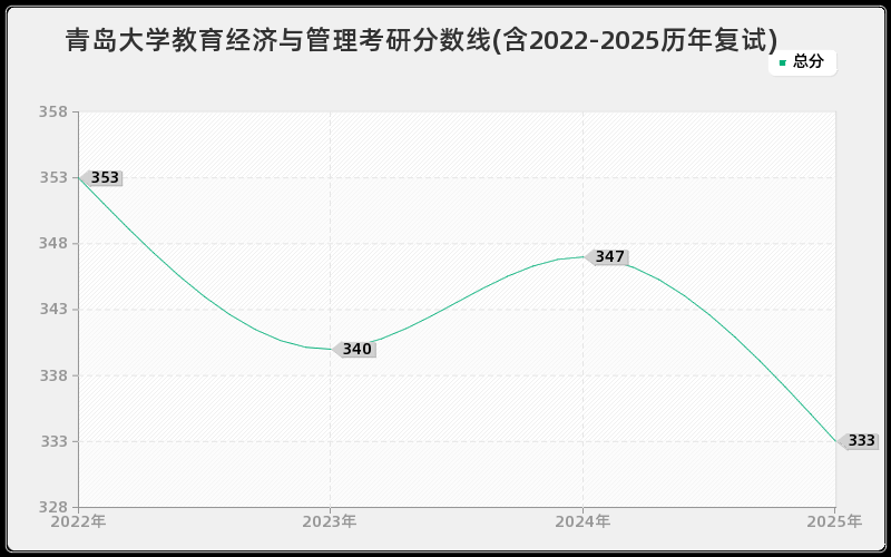 青岛大学教育经济与管理考研分数线(含2022-2025历年复试)