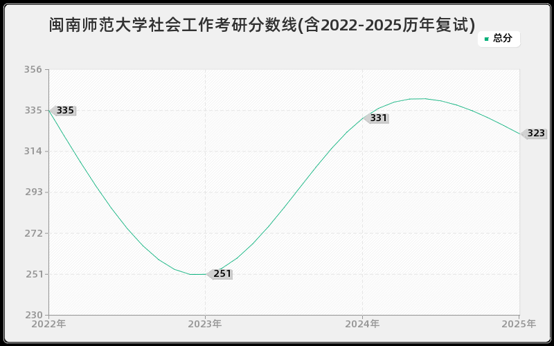 闽南师范大学社会工作考研分数线(含2022-2025历年复试)