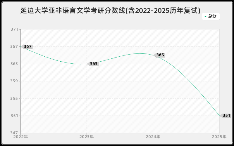 延边大学亚非语言文学考研分数线(含2022-2025历年复试)