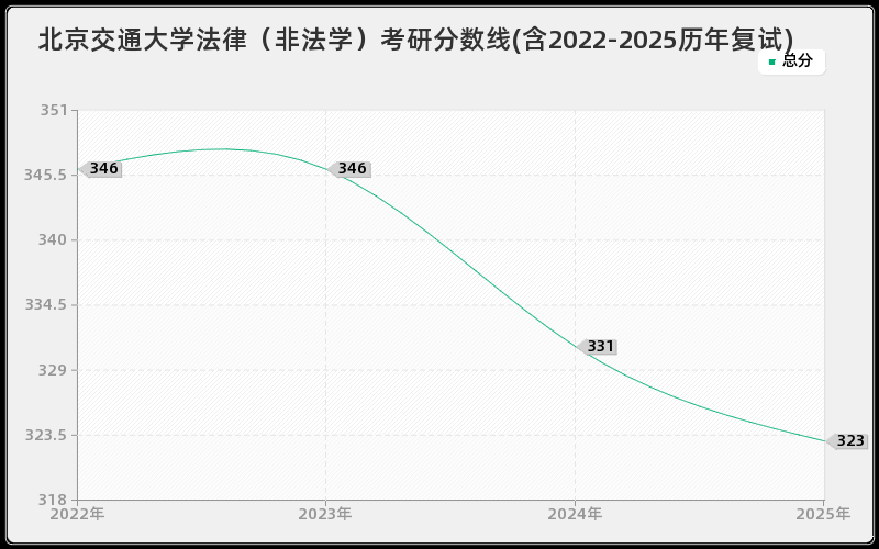 北京交通大学法律（非法学）考研分数线(含2022-2025历年复试)
