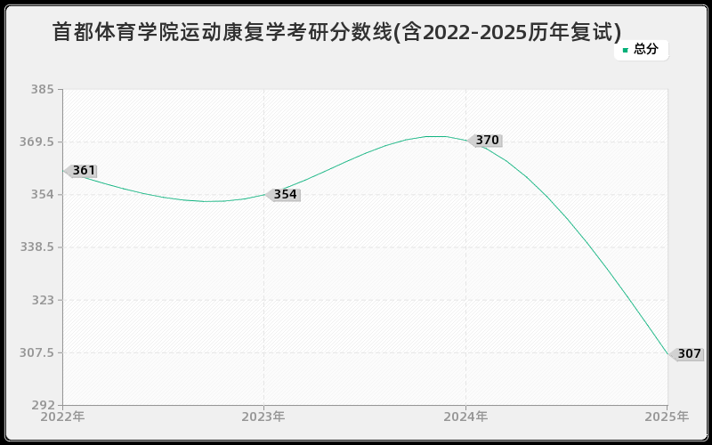 首都体育学院运动康复学考研分数线(含2022-2025历年复试)